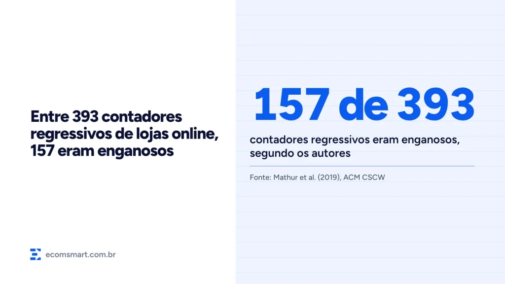 Capa do artigo: 157 de 393 contadores regressivos de lojas online eram enganosos, segundo os autores de um estudo