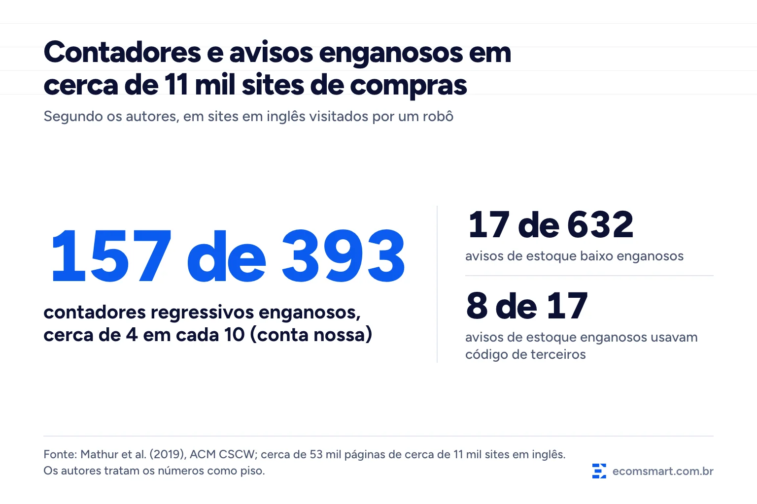 Infográfico: dos 393 contadores regressivos achados em cerca de 11 mil sites de compras, 157 eram enganosos; 17 de 632 avisos de estoque baixo também; 8 desses 17 avisos usavam código de terceiros