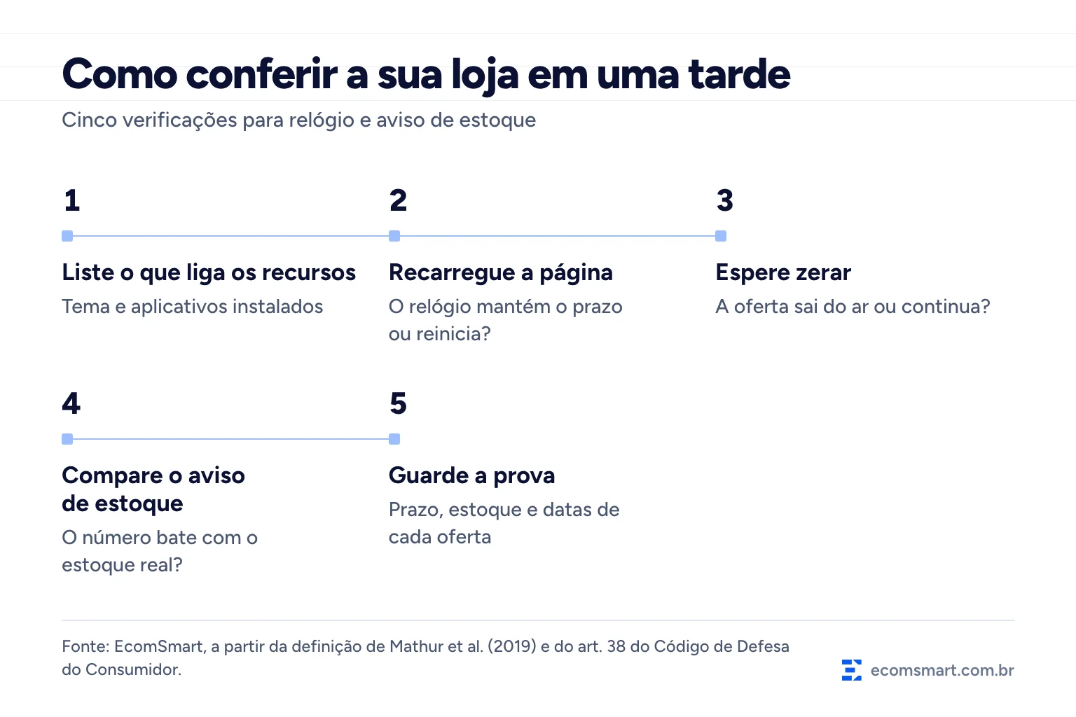 Infográfico em cinco passos: listar o que liga relógio e aviso, recarregar a página, esperar o relógio zerar, comparar o aviso de estoque com o estoque real e guardar a prova de prazo e estoque