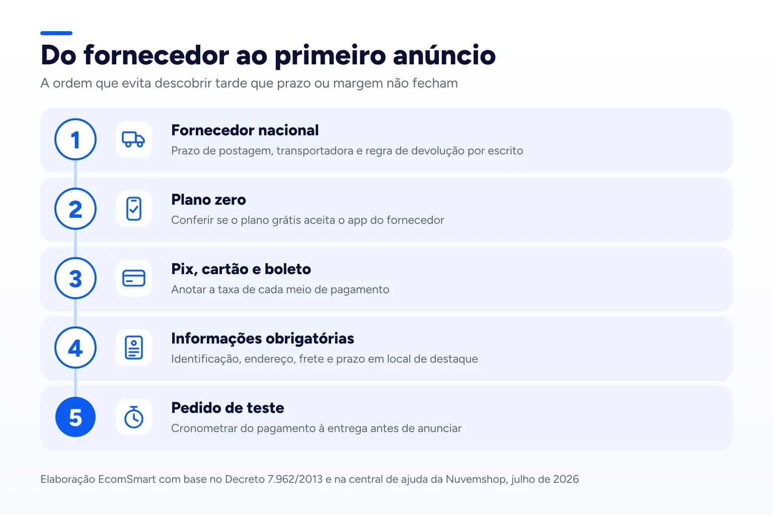Infográfico: Do fornecedor ao primeiro anúncio