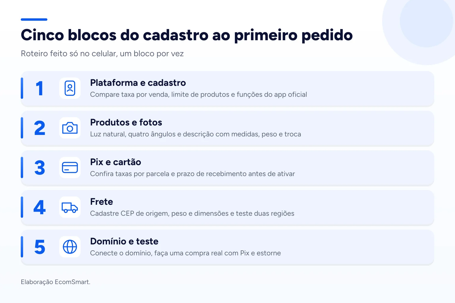 Infográfico: Cinco blocos do cadastro ao primeiro pedido
