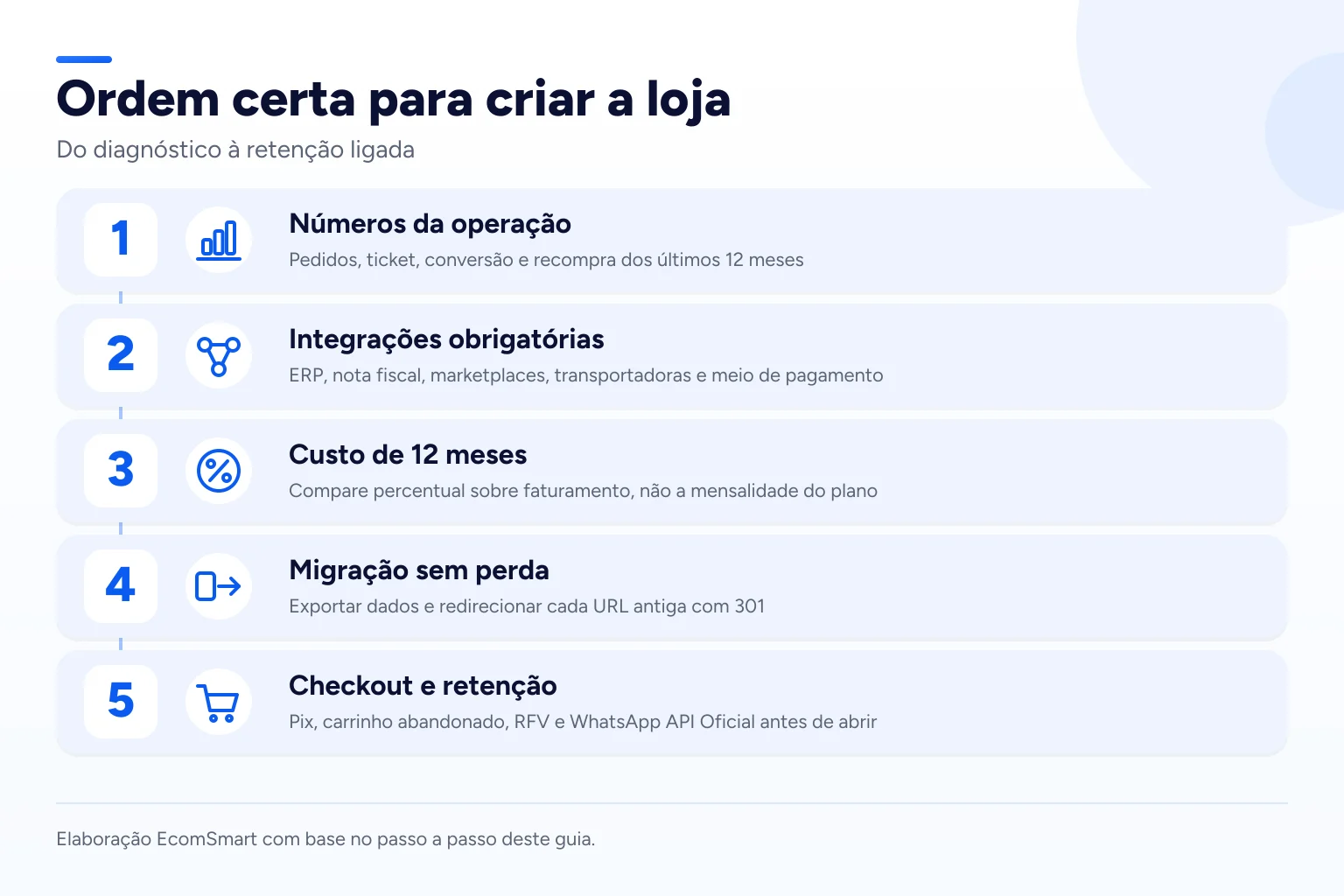 Infográfico: Ordem certa para criar a loja