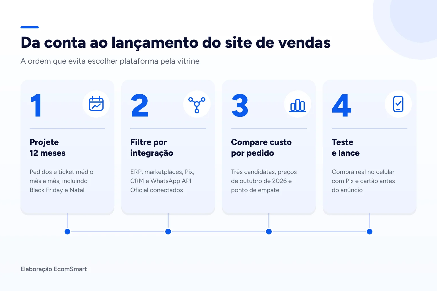 Infográfico: Da conta ao lançamento do site de vendas