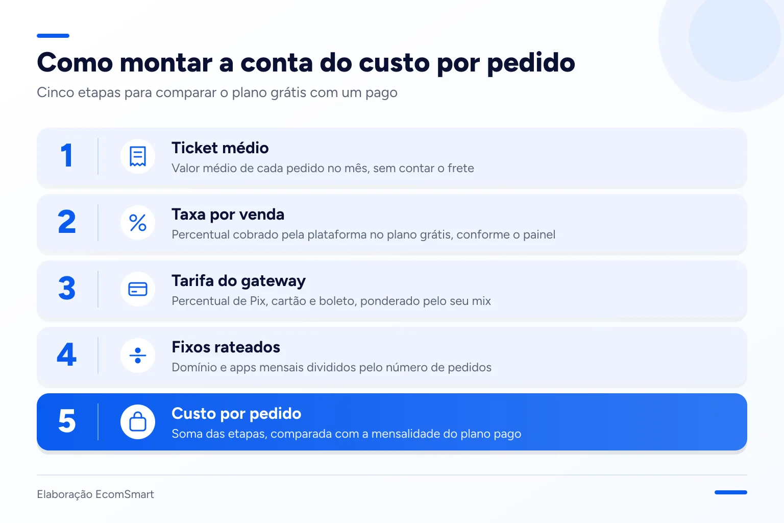 Infográfico: Como montar a conta do custo por pedido