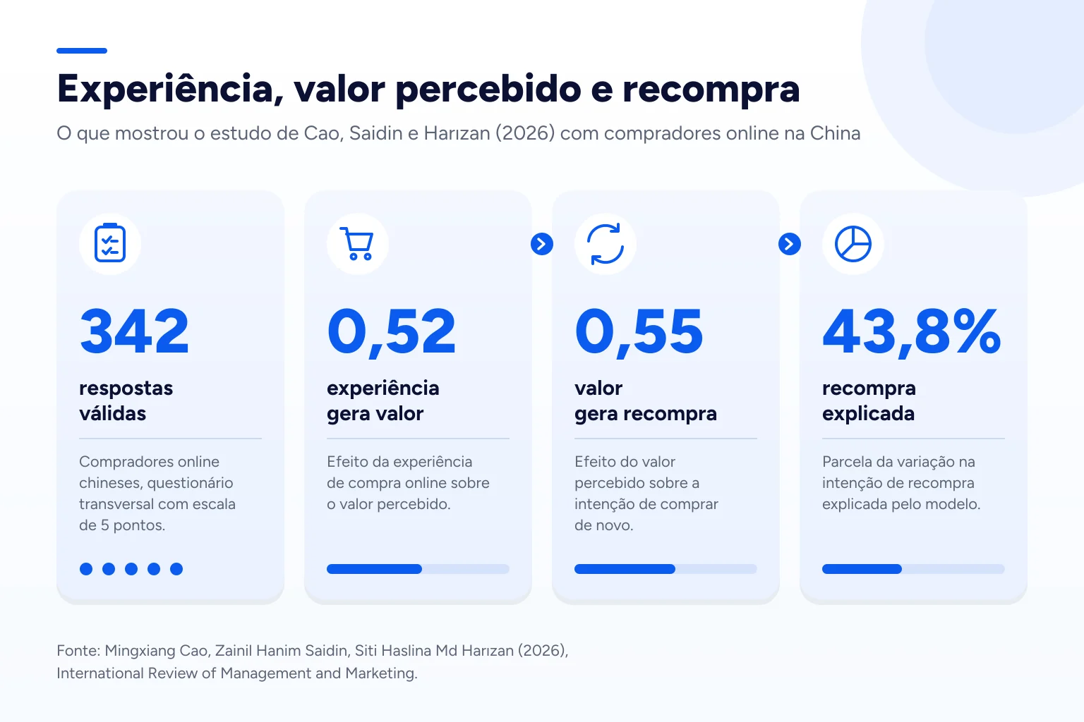Infográfico: Experiência, valor percebido e recompra