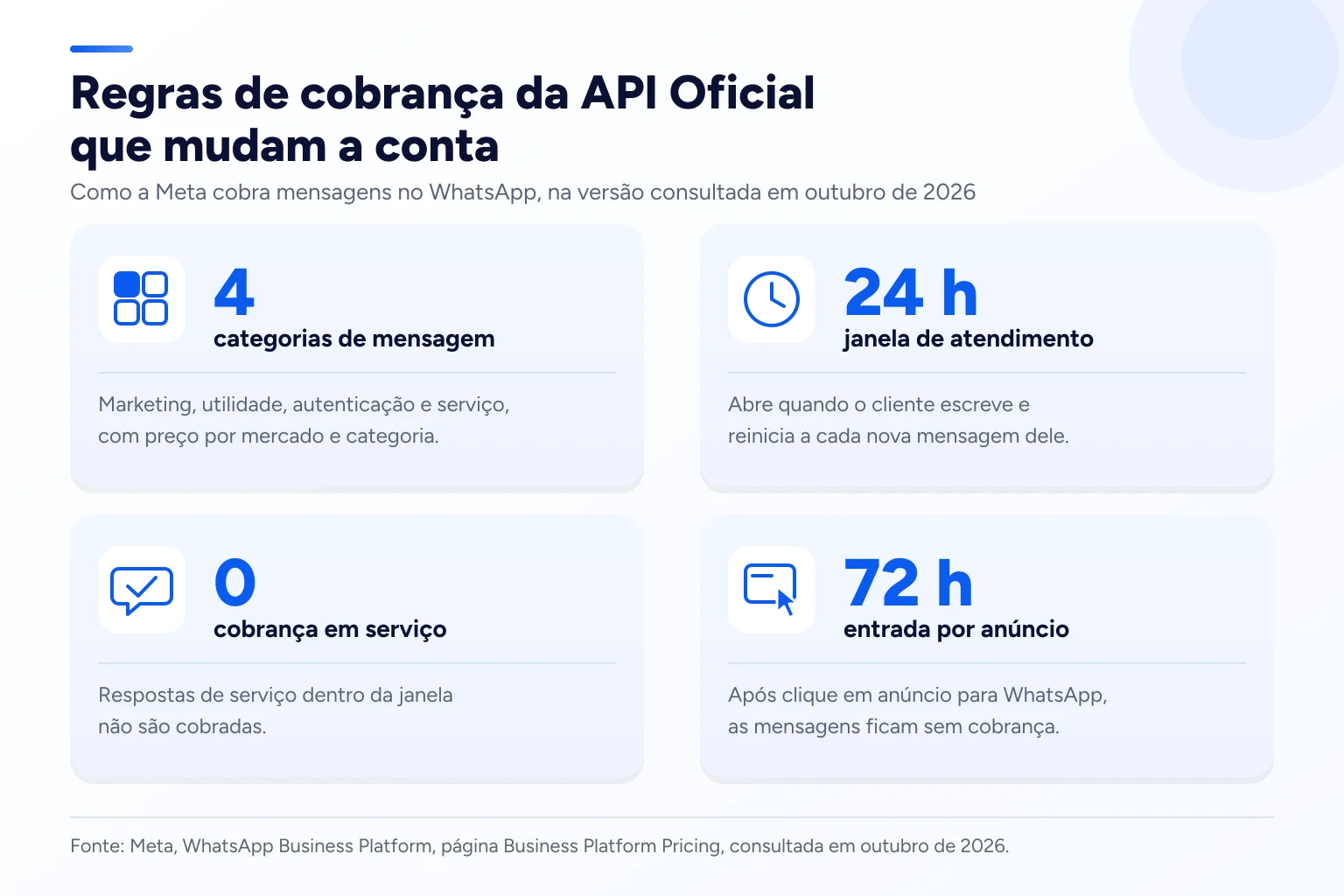 Infográfico: Regras de cobrança da API Oficial que mudam a conta