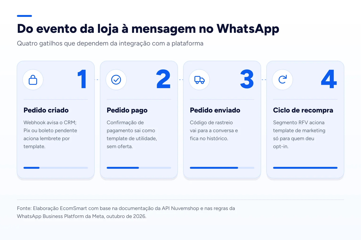 Infográfico: Do evento da loja à mensagem no WhatsApp