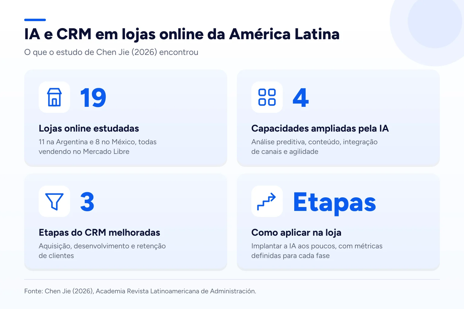 Infográfico: IA e CRM em lojas online da América Latina