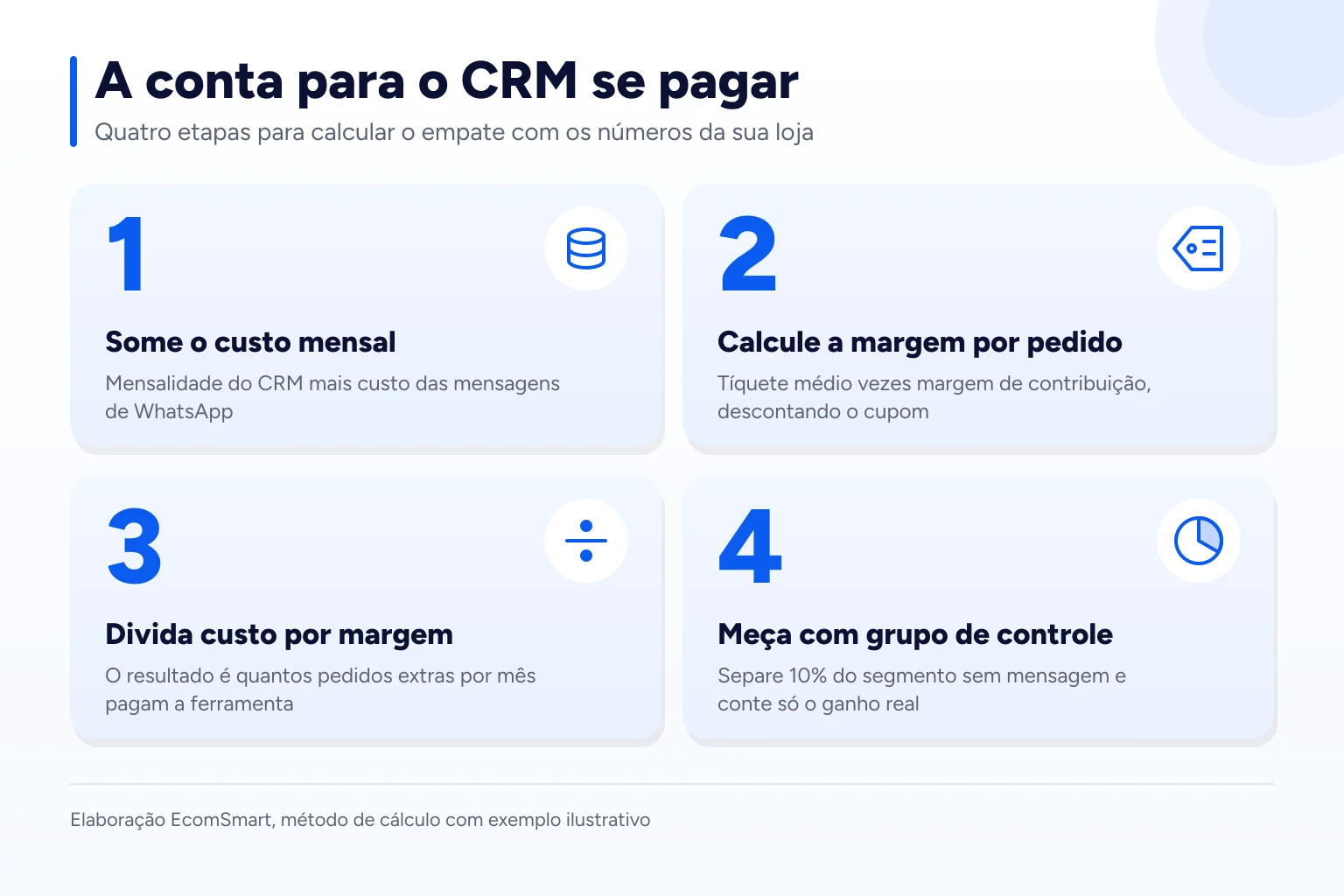 Infográfico: A conta para o CRM se pagar