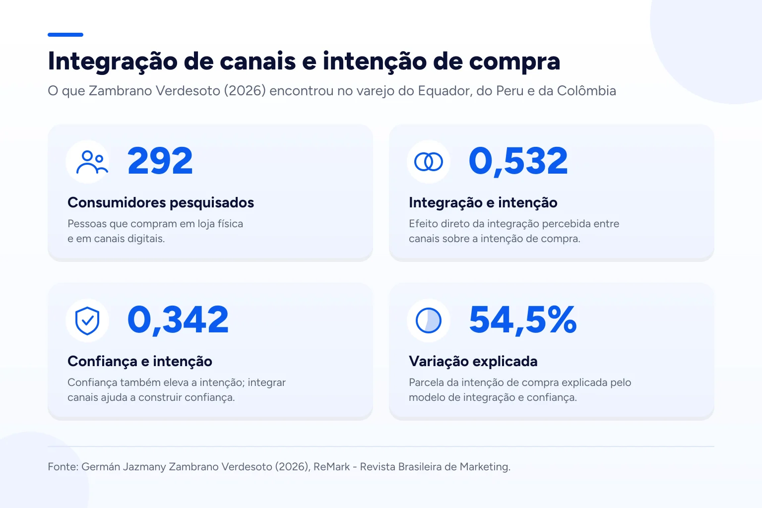 Infográfico: Integração de canais e intenção de compra