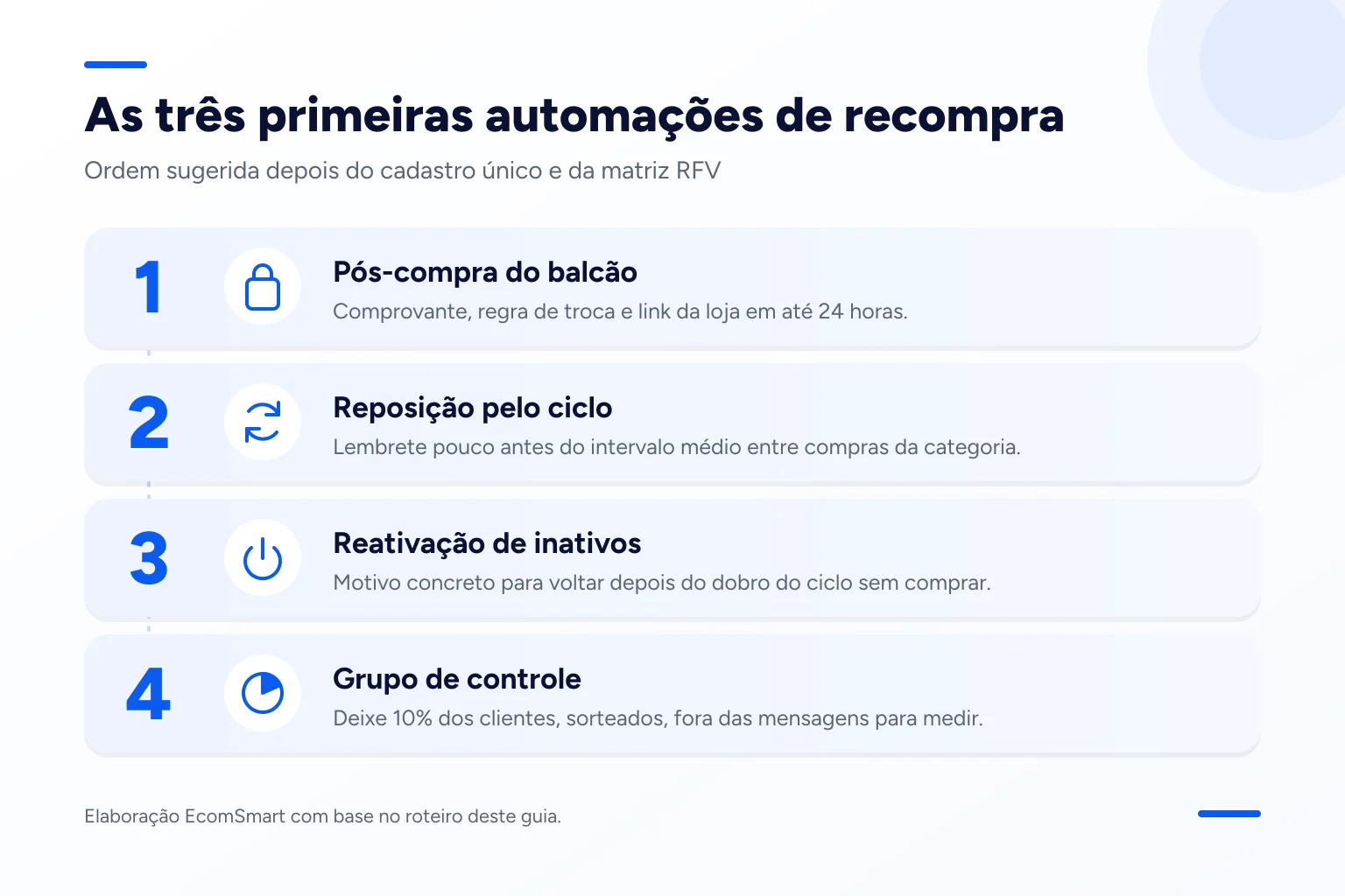 Infográfico: As três primeiras automações de recompra