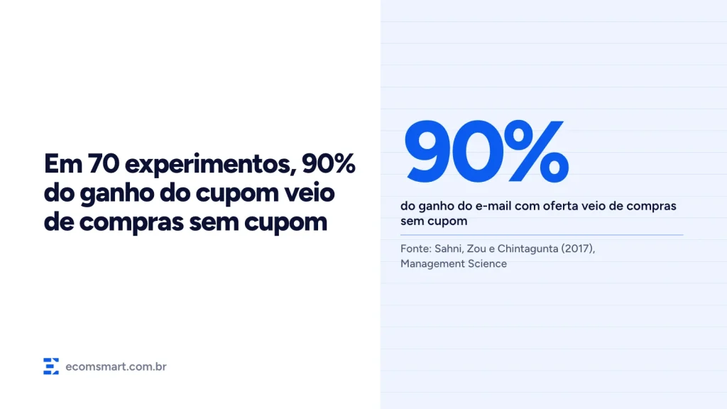 Capa do artigo: em 70 experimentos, 90% do ganho do e-mail com oferta veio de compras sem cupom