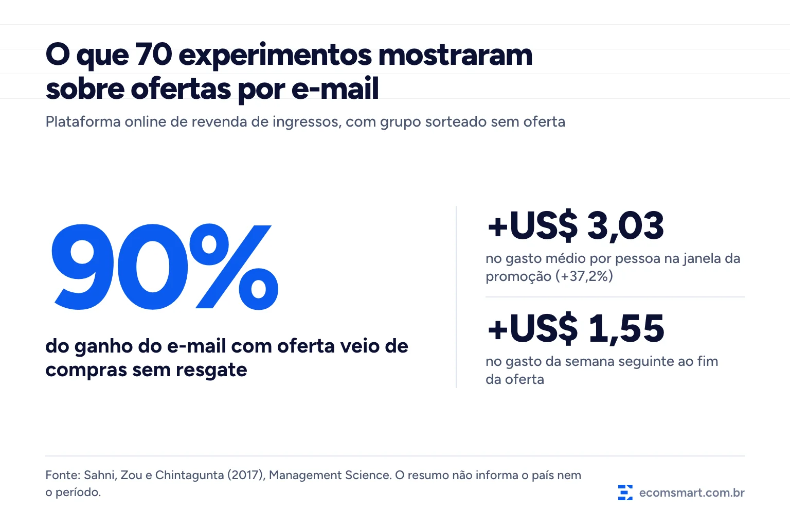 Infográfico: em 70 experimentos de uma plataforma de ingressos, 90% do ganho do e-mail com oferta veio de compras sem resgate; o gasto médio subiu US$ 3,03 (37,2%) na janela e US$ 1,55 na semana seguinte