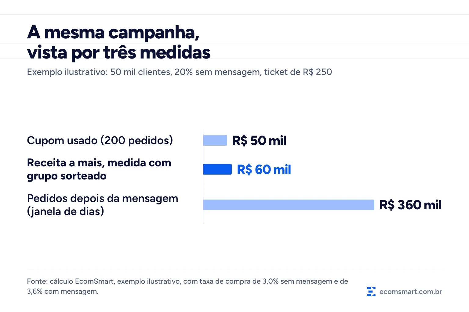 Infográfico de barras, exemplo ilustrativo: a mesma campanha mostra R$ 50 mil pelos cupons usados, R$ 60 mil de receita a mais pelo grupo sorteado e R$ 360 mil pela janela de dias