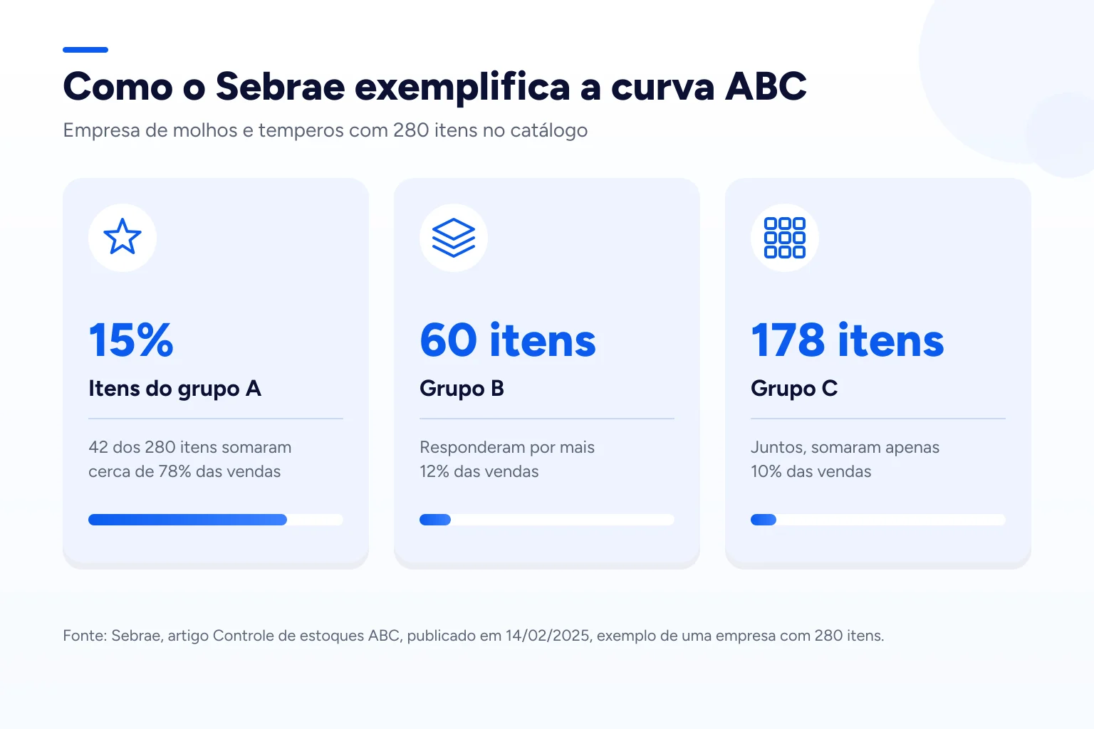 Infográfico: Como o Sebrae exemplifica a curva ABC