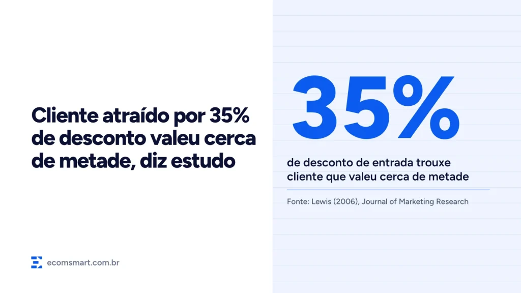 Capa do artigo: cliente atraído por 35% de desconto valeu cerca de metade, diz estudo