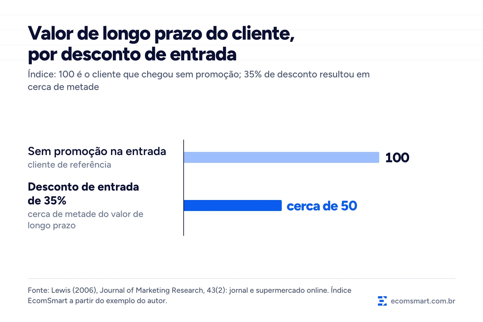 Infográfico de barras: com desconto de entrada de 35%, o cliente valeu cerca de metade do valor de longo prazo do cliente sem promoção (índice 100 contra cerca de 50)