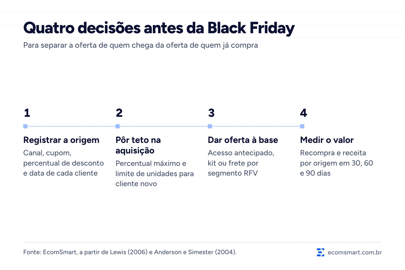 Infográfico em quatro passos: registrar a origem do cliente, pôr teto no desconto de aquisição, dar uma oferta própria à base e medir o valor de cada grupo em 30, 60 e 90 dias