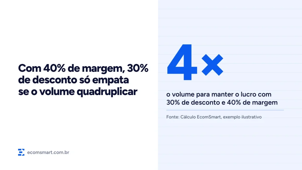 Capa do artigo: com 40% de margem, 30% de desconto só empata se o volume quadruplicar (4 vezes)