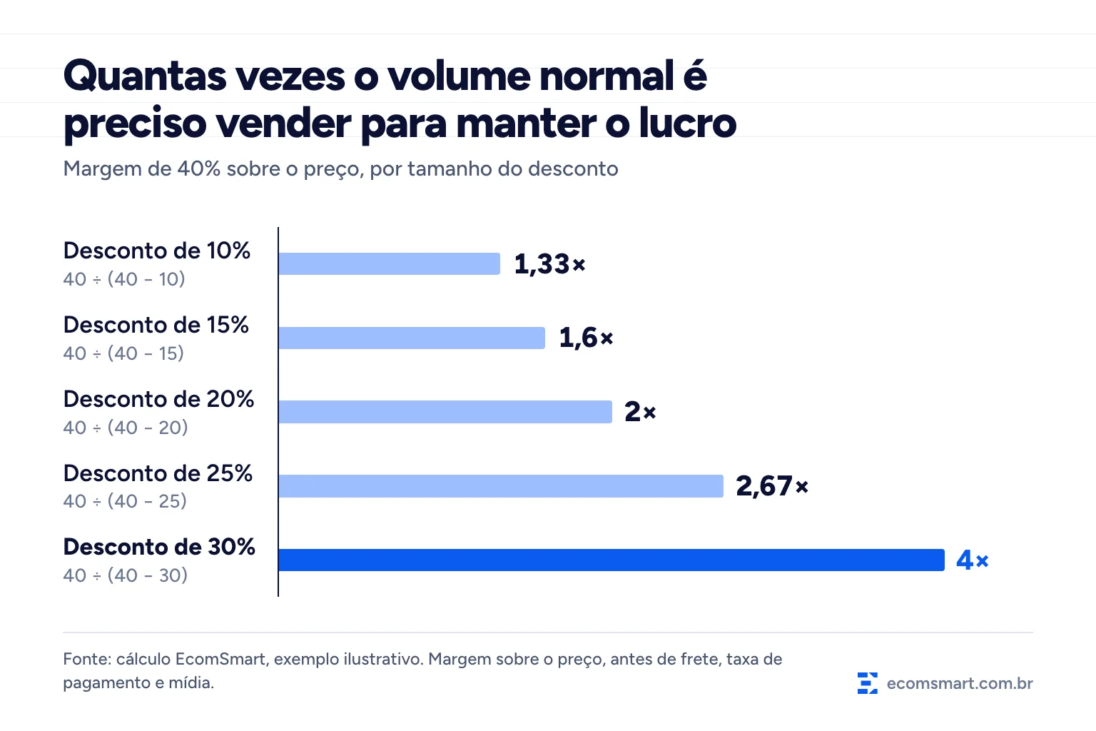 Infográfico de barras: com 40% de margem, um desconto de 30% exige vender 4 vezes o volume normal para manter o lucro