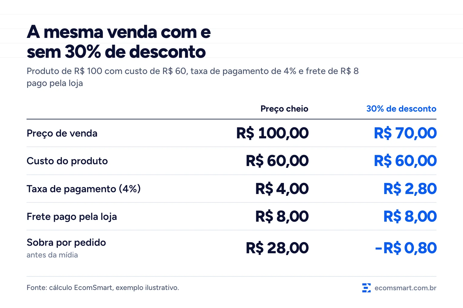 Infográfico comparando um pedido de R$ 100 com e sem 30% de desconto: depois de custo, taxa e frete, a sobra cai de R$ 28 para menos R$ 0,80