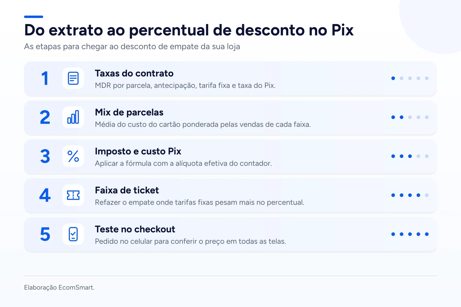 Infográfico: Do extrato ao percentual de desconto no Pix