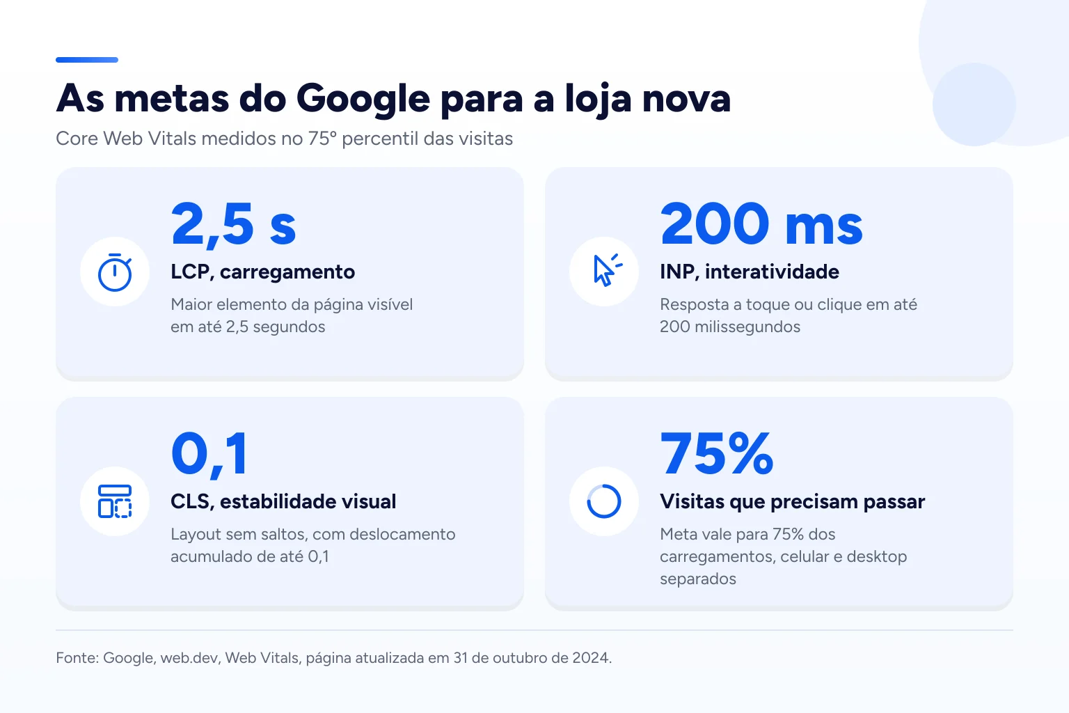 Infográfico: As metas do Google para a loja nova
