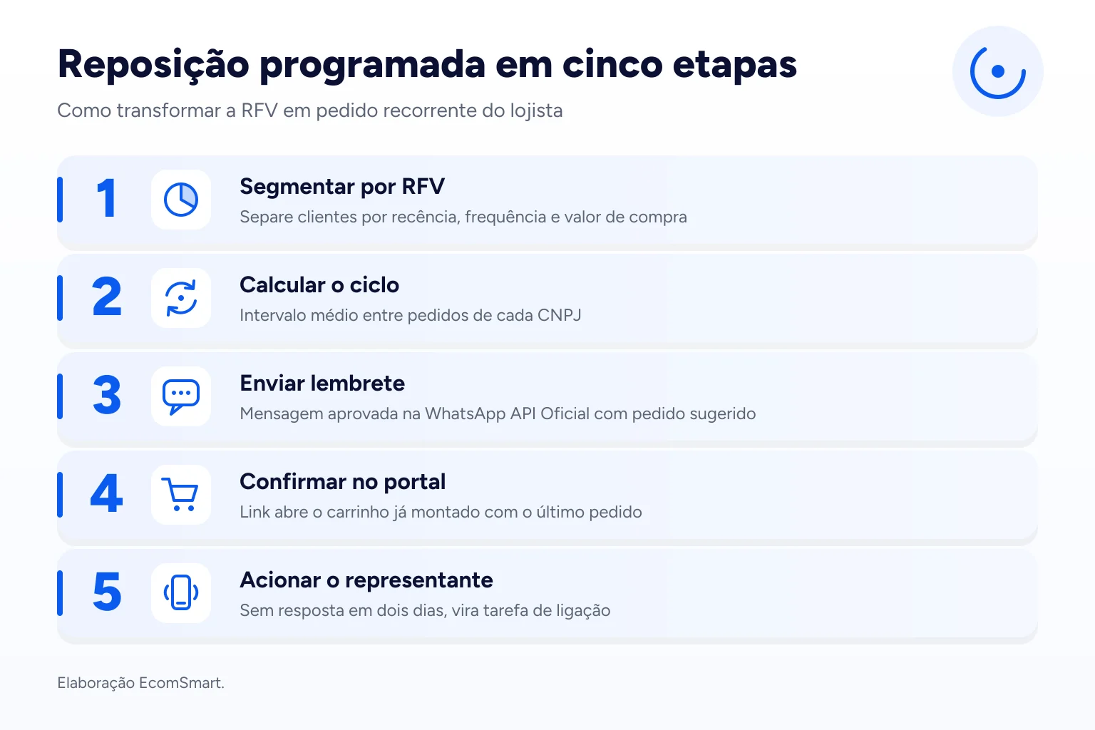 Infográfico: Reposição programada em cinco etapas