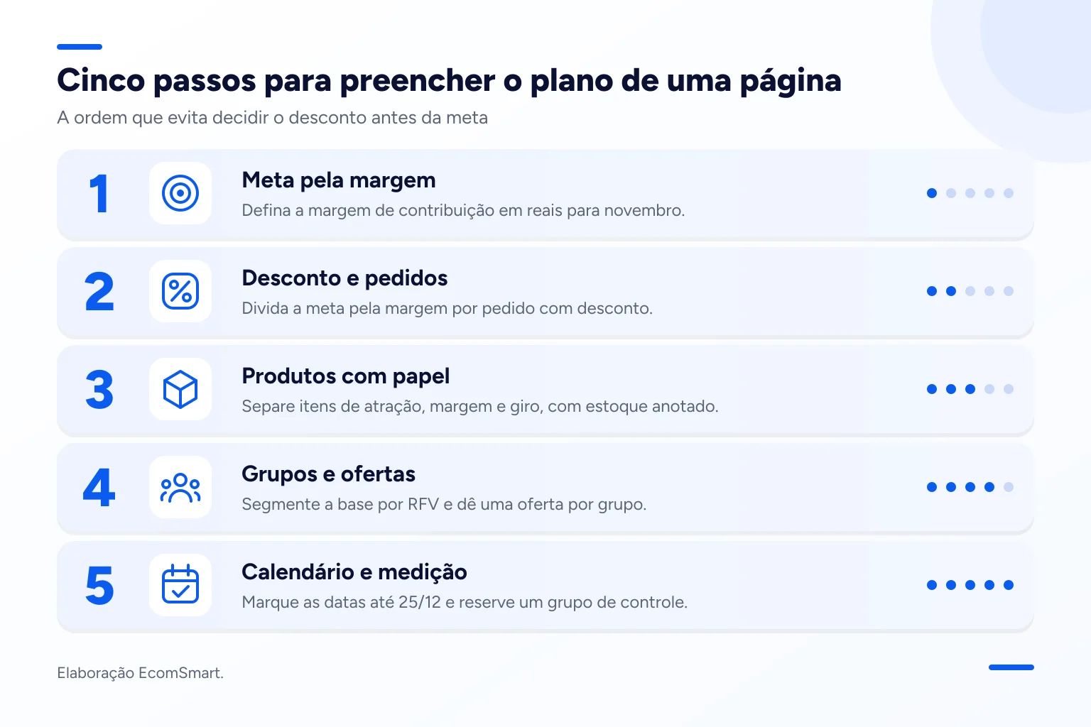 Infográfico: Cinco passos para preencher o plano de uma página