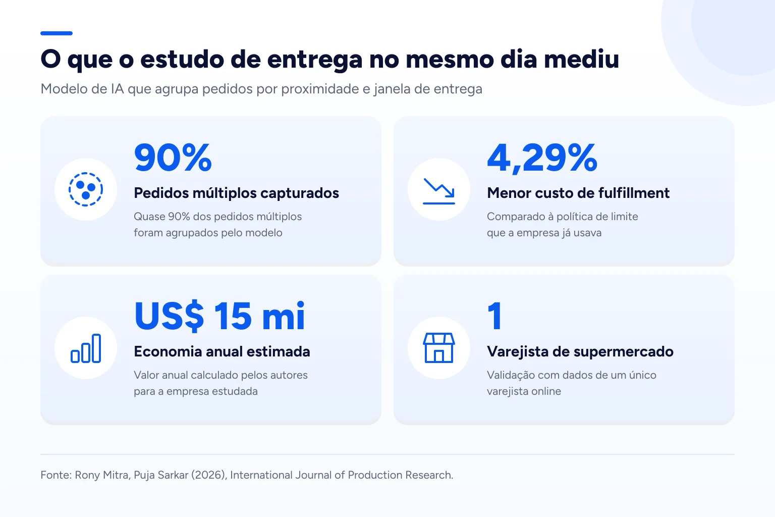 Infográfico: O que o estudo de entrega no mesmo dia mediu