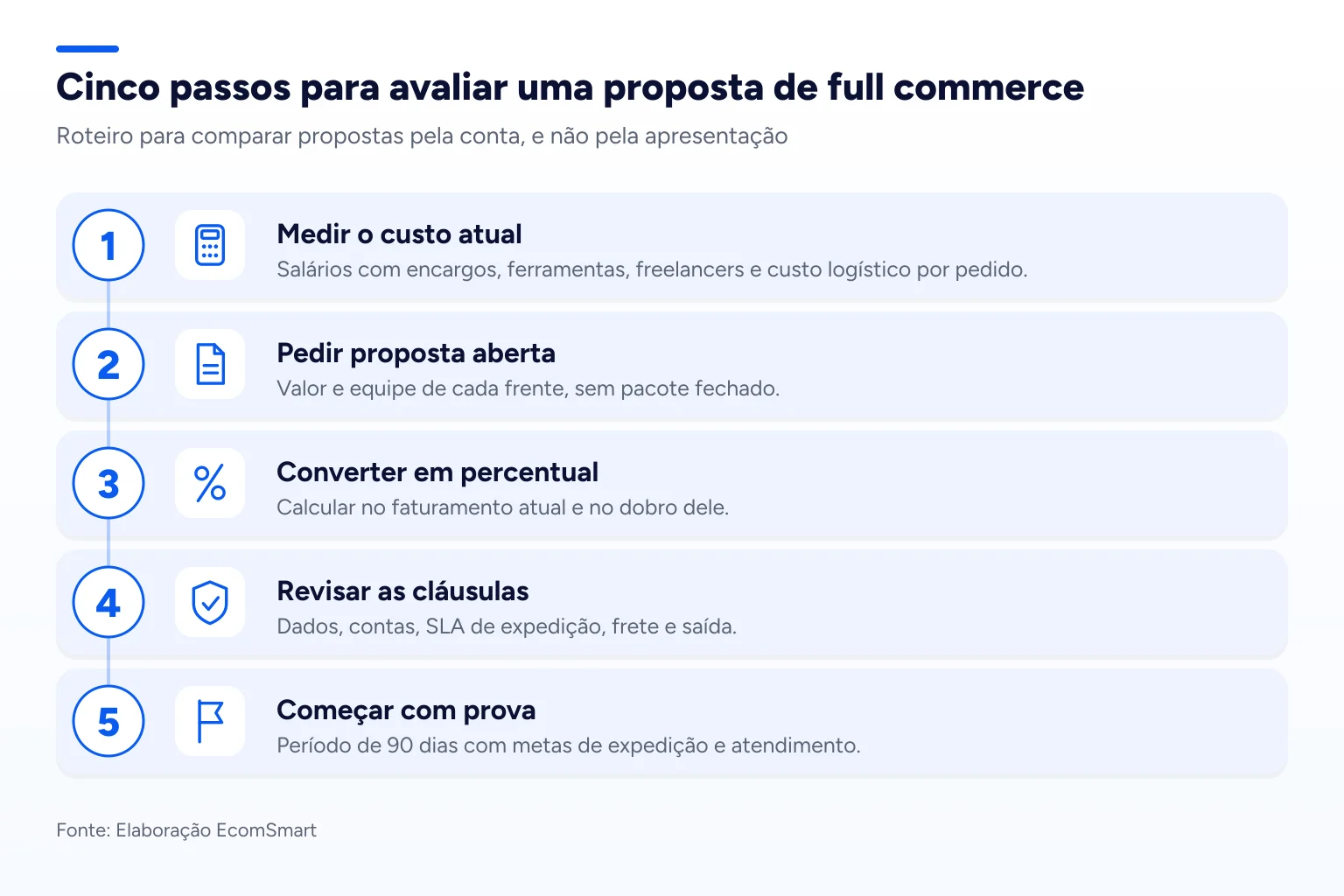 Infográfico: Cinco passos para avaliar uma proposta de full commerce