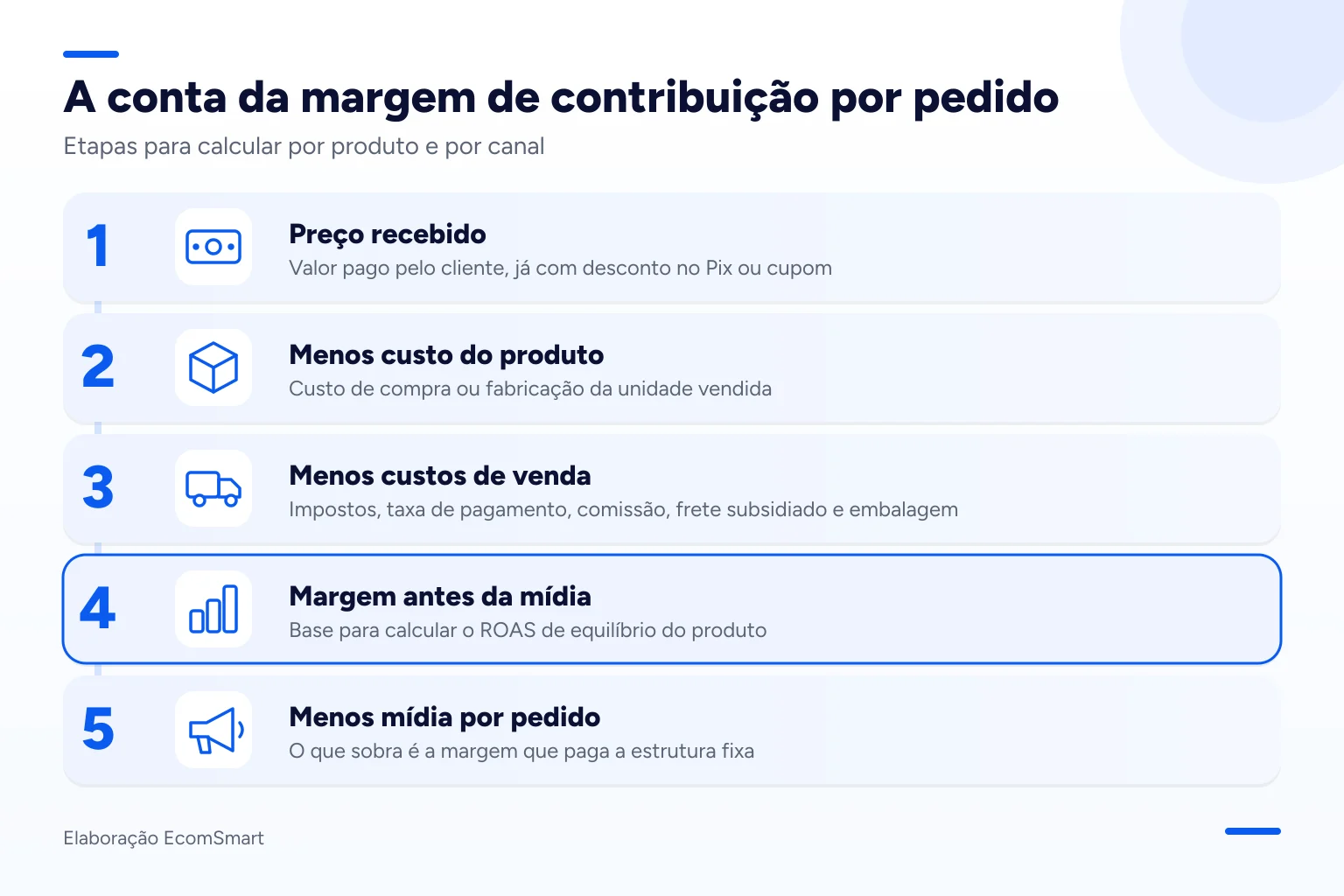 Infográfico: A conta da margem de contribuição por pedido