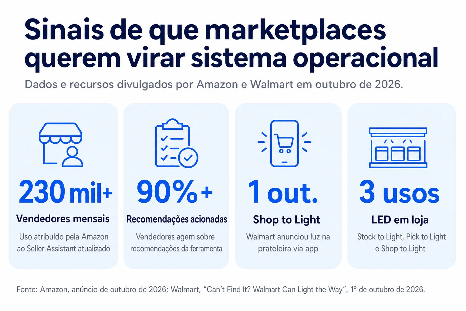 Infográfico: Sinais de que marketplaces querem virar sistema operacional