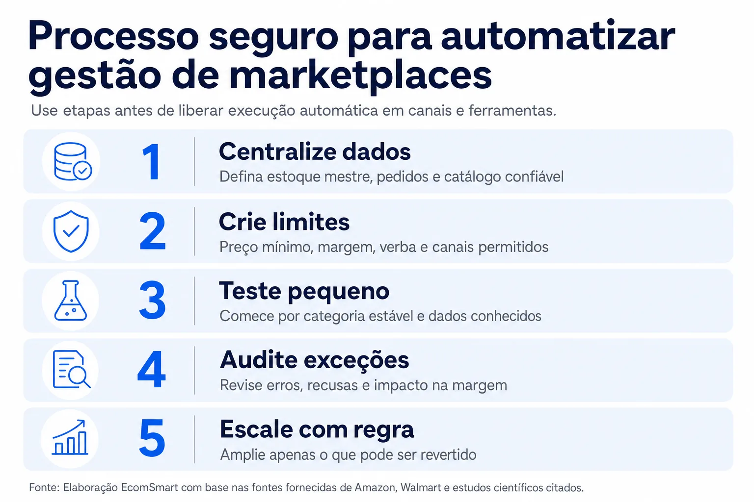 Infográfico: Processo seguro para automatizar gestão de marketplaces