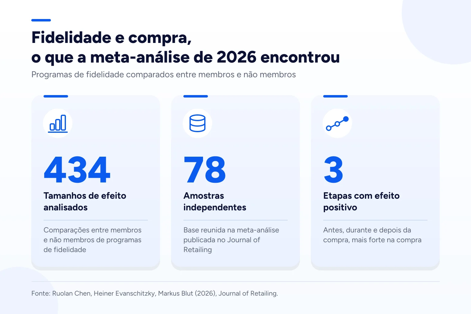 Infográfico: Fidelidade e compra, o que a meta-análise de 2026 encontrou