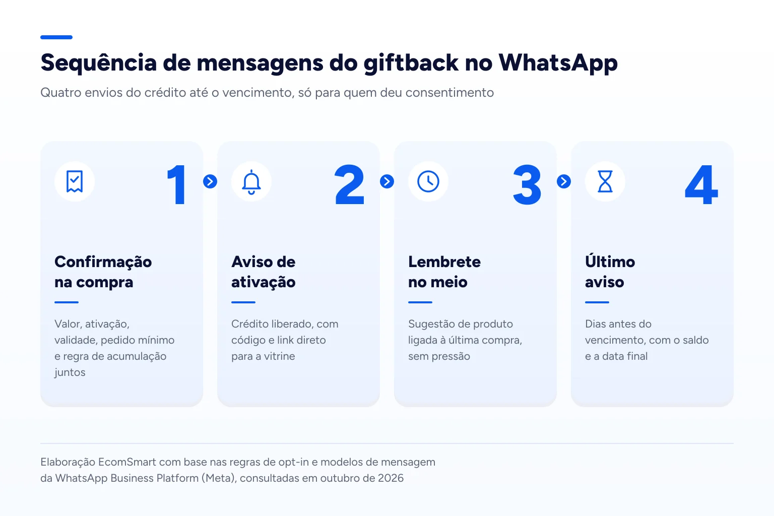 Infográfico: Sequência de mensagens do giftback no WhatsApp
