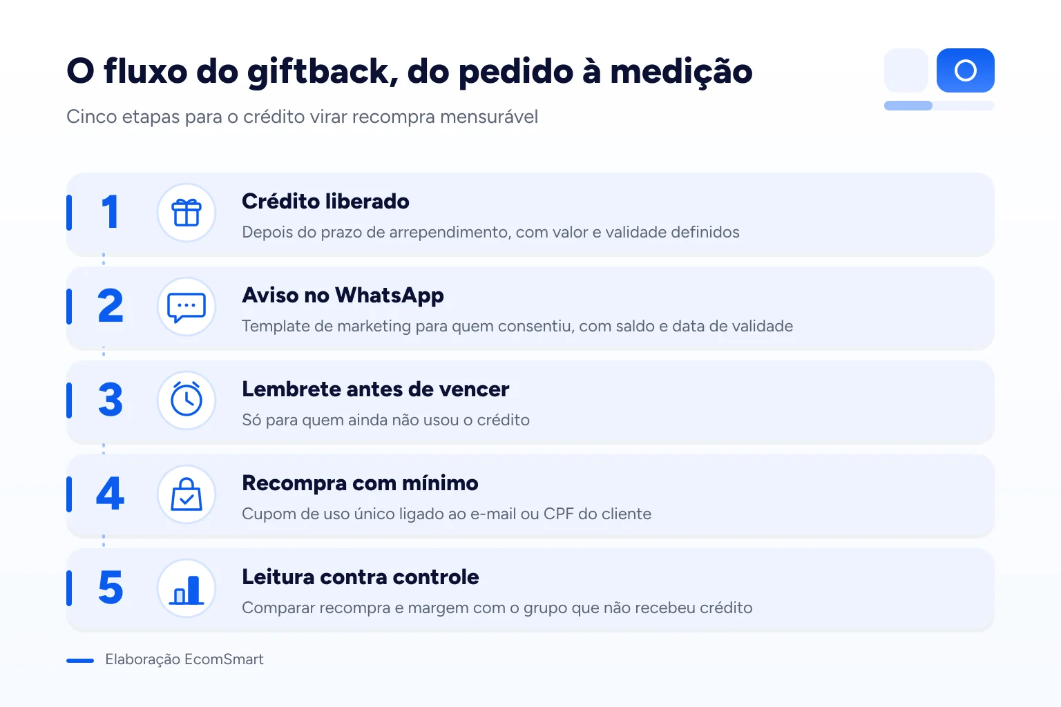 Infográfico: O fluxo do giftback, do pedido à medição
