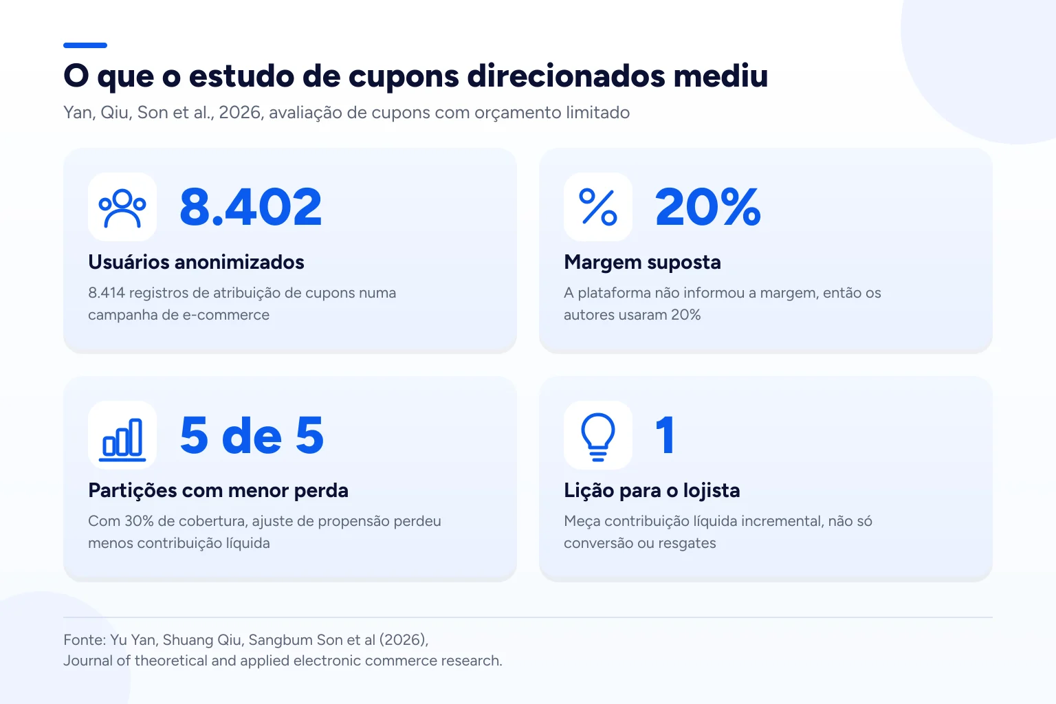Infográfico: O que o estudo de cupons direcionados mediu