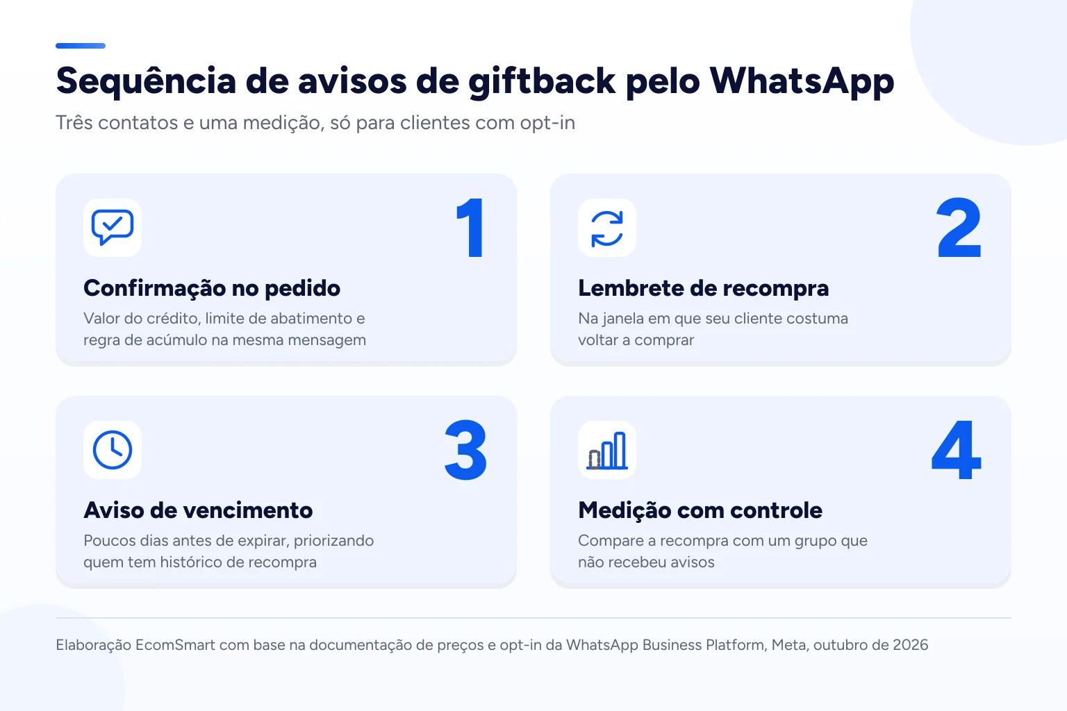 Infográfico: Sequência de avisos de giftback pelo WhatsApp