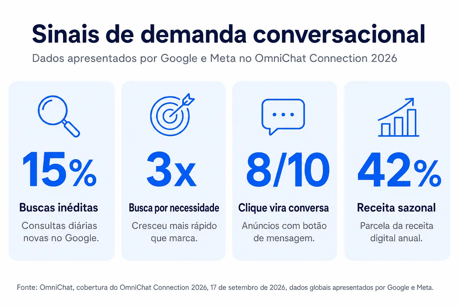 Infográfico: Sinais de demanda conversacional