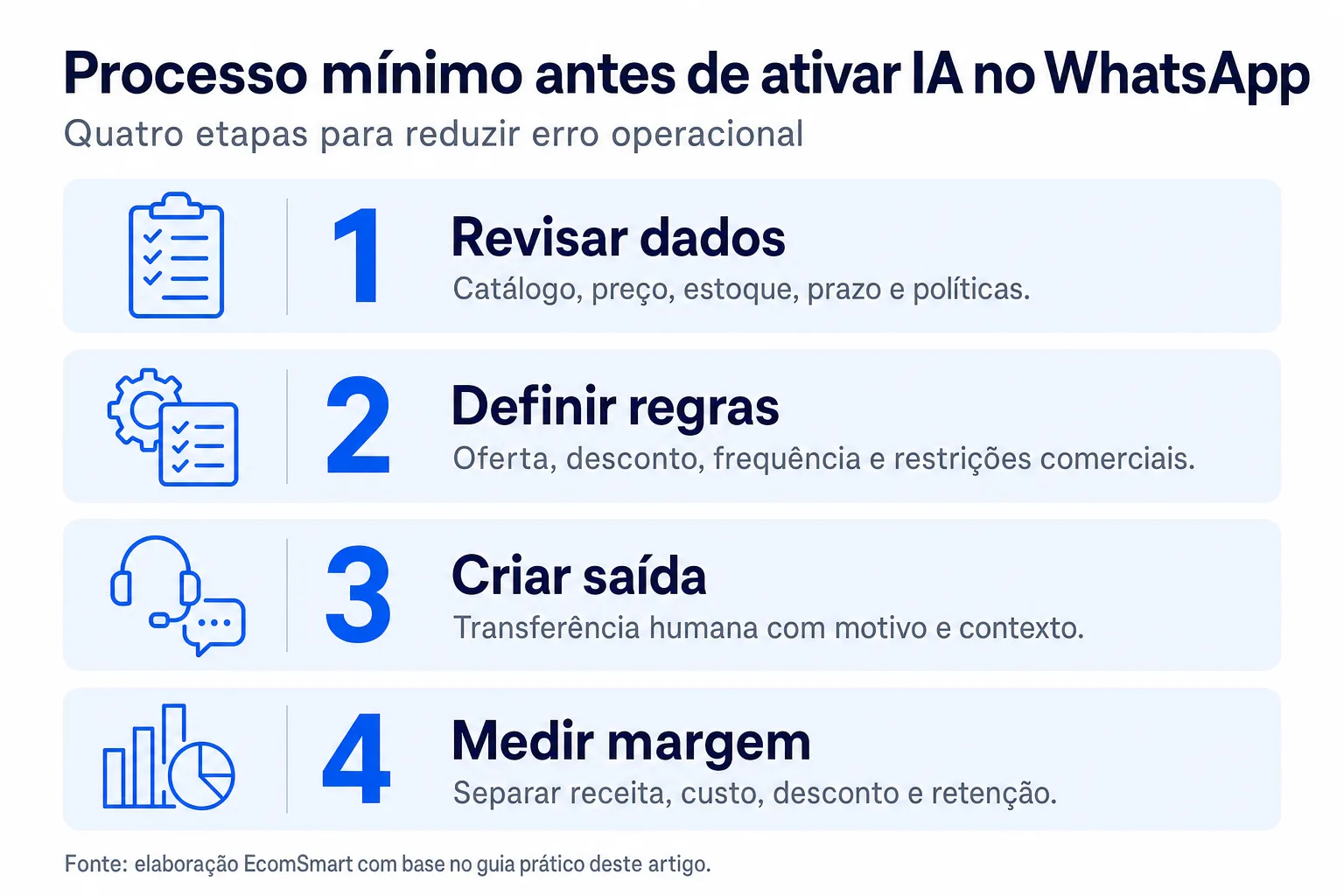 Infográfico: Processo mínimo antes de ativar IA no WhatsApp