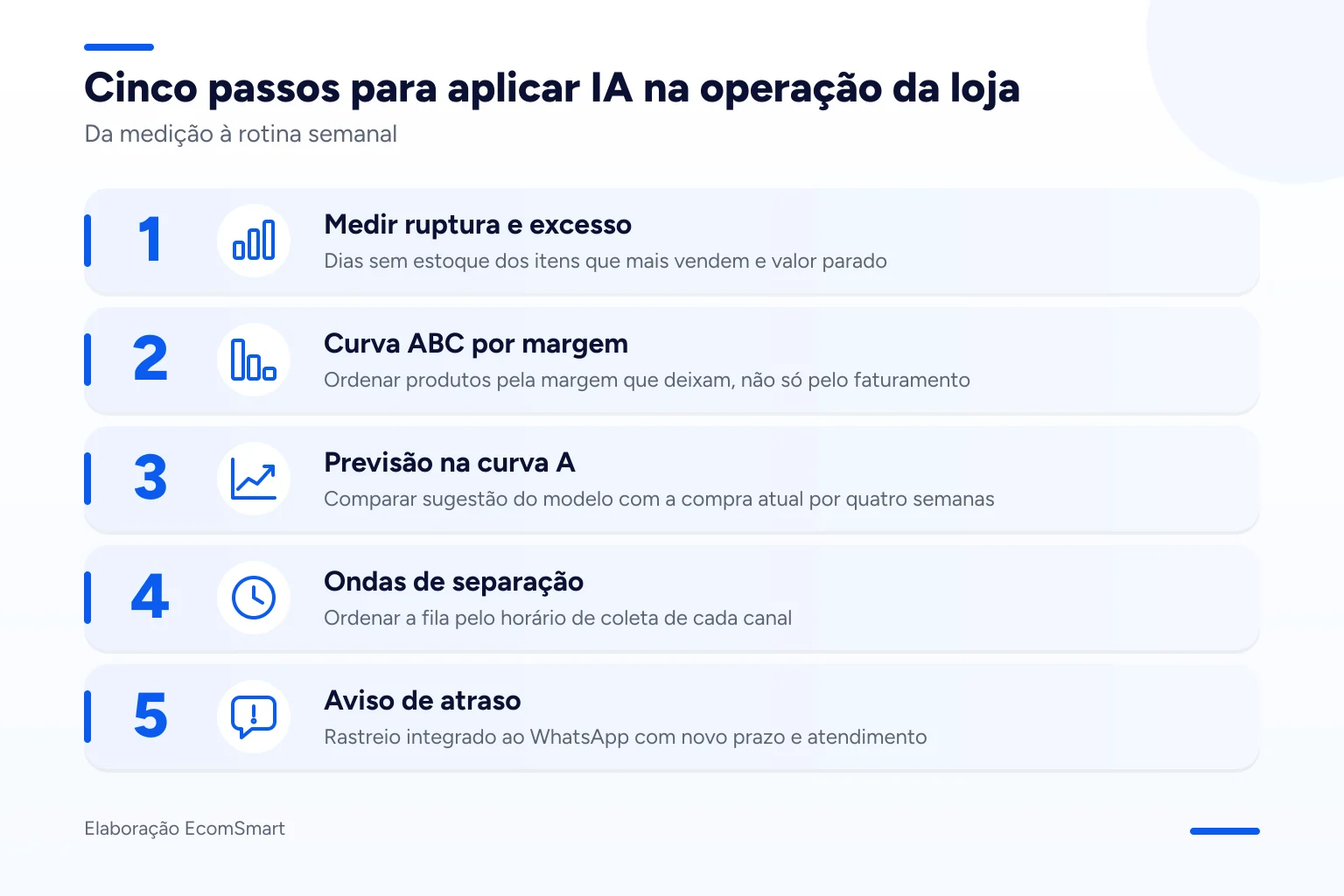 Infográfico: Cinco passos para aplicar IA na operação da loja
