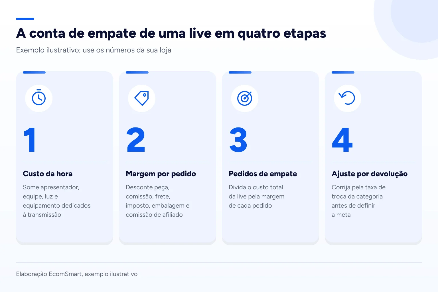 Infográfico: A conta de empate de uma live em quatro etapas