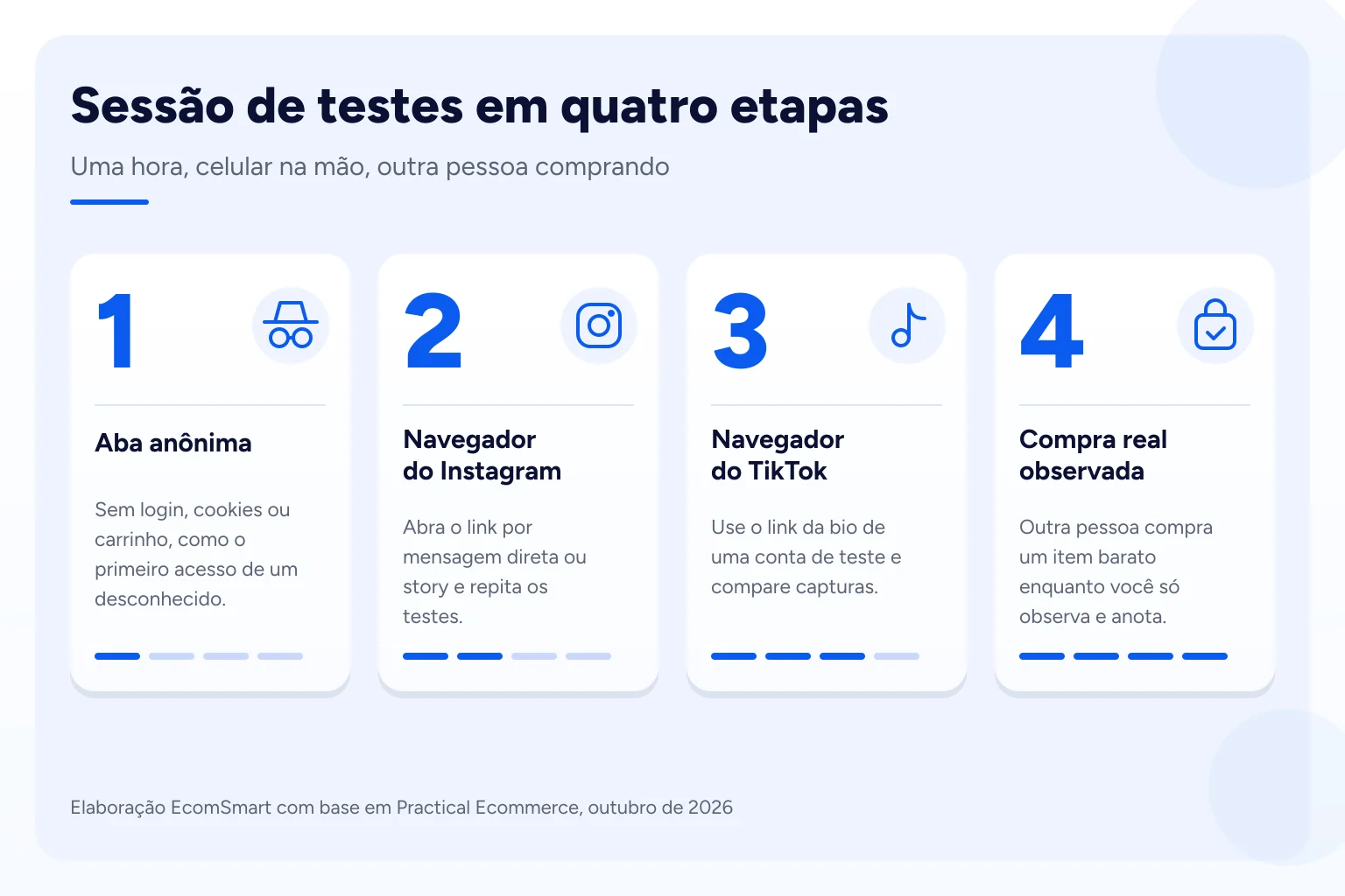 Infográfico: Sessão de testes em quatro etapas