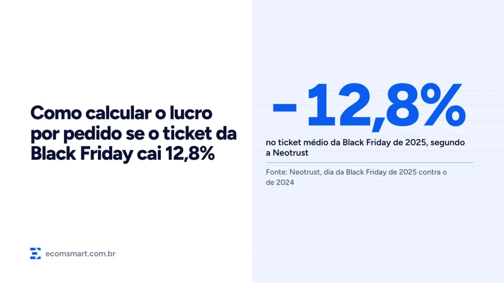 Capa do artigo: o ticket médio da Black Friday de 2025 caiu 12,8% no e-commerce brasileiro, segundo a Neotrust