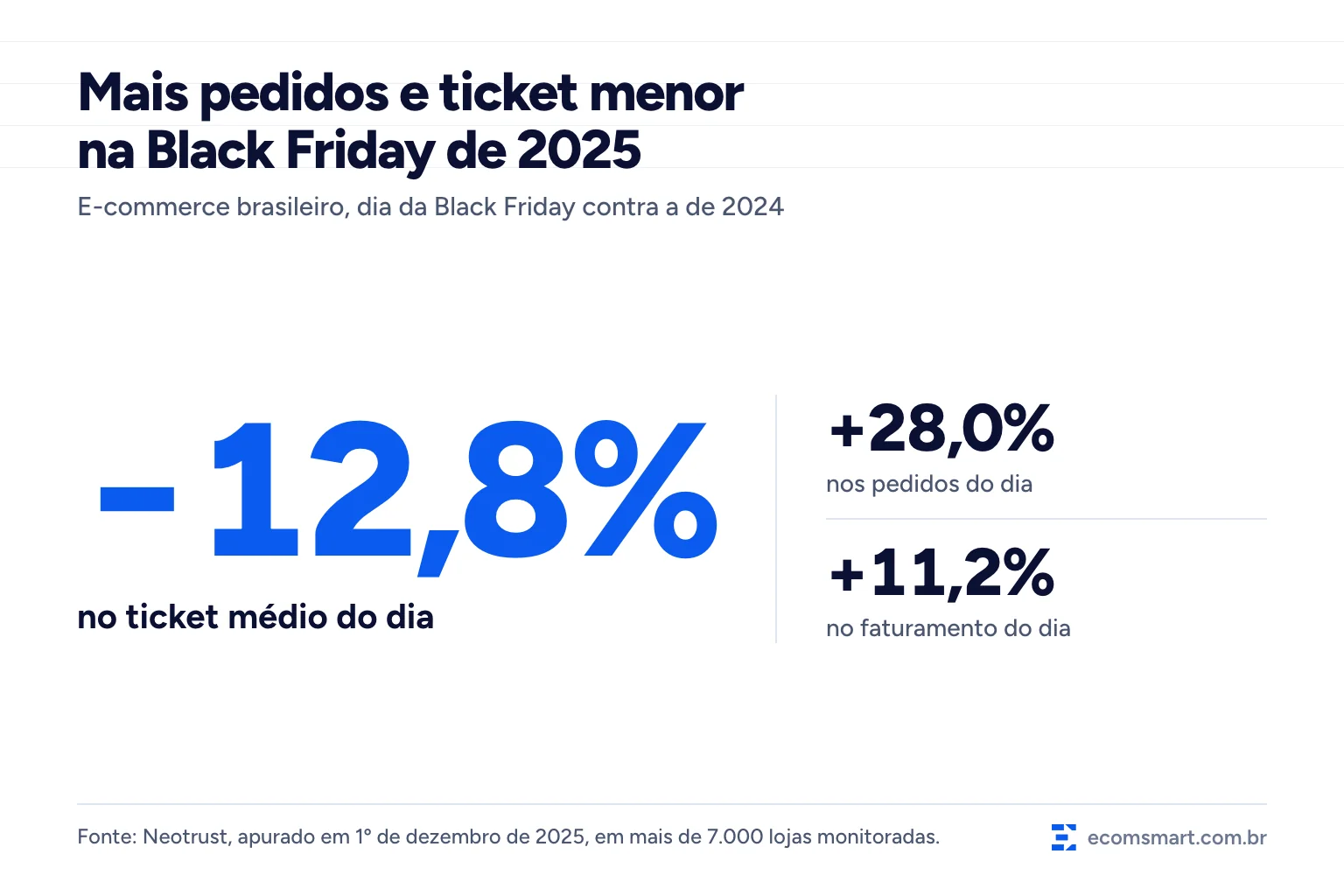 Infográfico: no dia da Black Friday de 2025, o ticket médio caiu 12,8%, os pedidos subiram 28,0% e o faturamento 11,2%, segundo a Neotrust