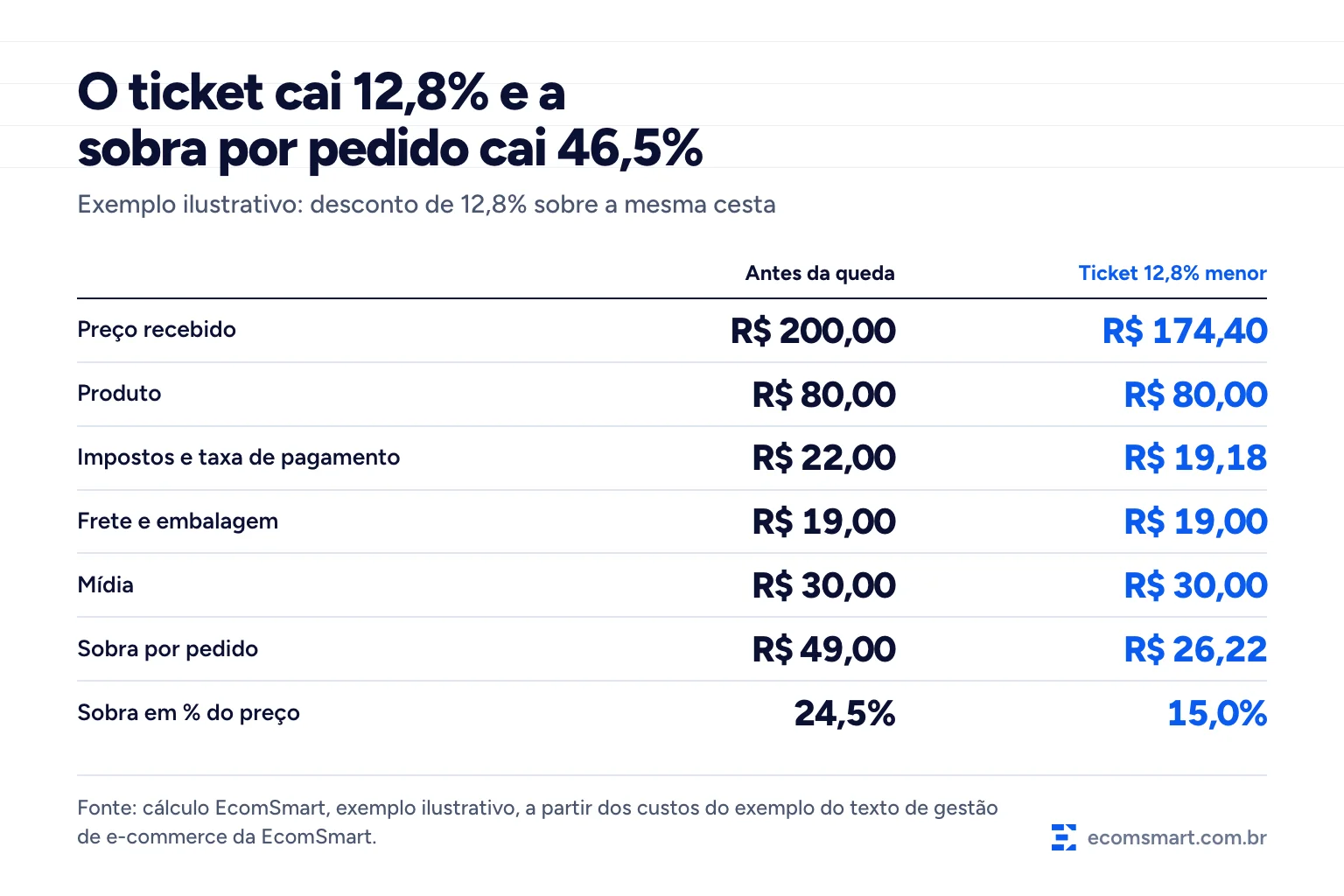 Infográfico em comparação, exemplo ilustrativo: com o ticket 12,8% menor por desconto, a sobra por pedido cai de R$ 49,00 para R$ 26,22, porque produto, frete, embalagem e mídia não encolhem