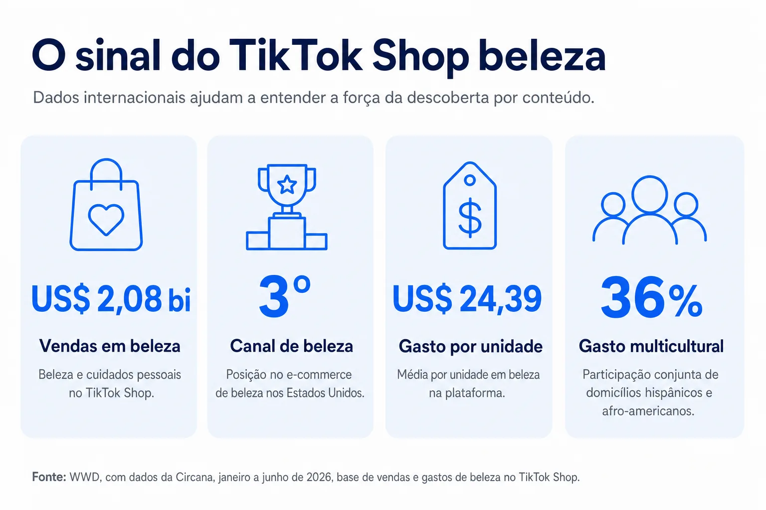 Infográfico: O sinal do TikTok Shop beleza