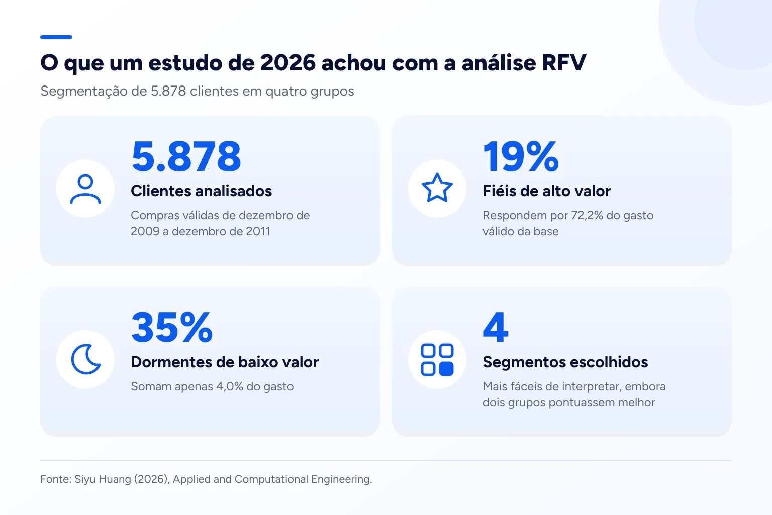 Infográfico: O que um estudo de 2026 achou com a análise RFV