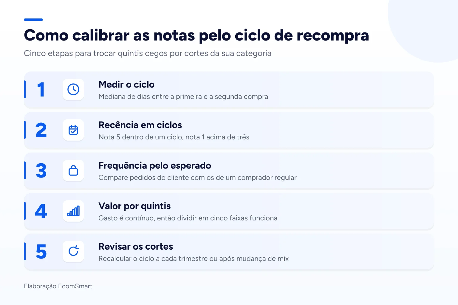 Infográfico: Como calibrar as notas pelo ciclo de recompra